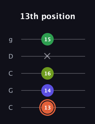 C♯ Augmented Sharp 9th guitar tab — 13th position (13 14 16 x 15) in Double C (gCGCD)