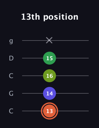 C♯ Augmented Sharp 9th guitar tab — 13th position (13 14 16 15 x) in Double C (gCGCD)