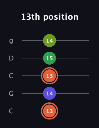 C♯ Augmented Sharp 9th guitar tab — 13th position (13 14 13 15 14) in Double C (gCGCD)