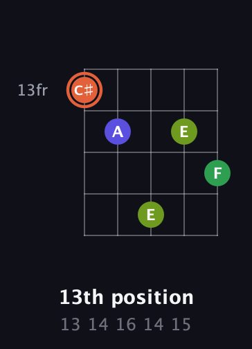 C♯ Augmented Sharp 9th guitar chord — 13th position (13 14 16 14 15) fretboard diagram in Double C (gCGCD)