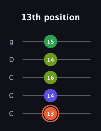 C♯ Augmented Sharp 9th guitar tab — 13th position (13 14 16 14 15) in Double C (gCGCD)