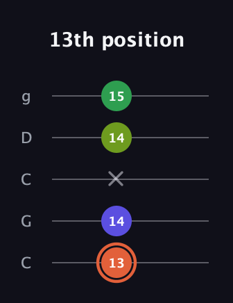 C♯ Augmented Sharp 9th guitar tab — 13th position (13 14 x 14 15) in Double C (gCGCD)
