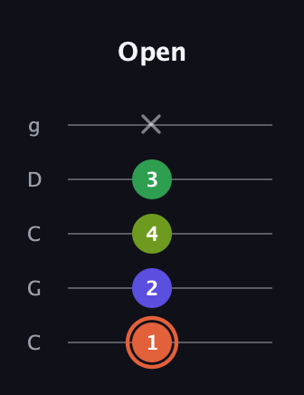 C♯ Augmented Sharp 9th guitar tab — Open (1 2 4 3 x) in Double C (gCGCD)