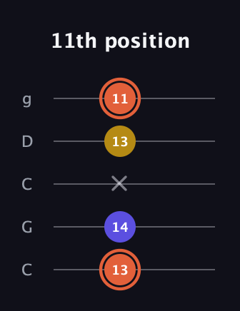 C♯ Augmented Suspended 2nd guitar tab — 11th position (13 14 x 13 11) in Double C (gCGCD)