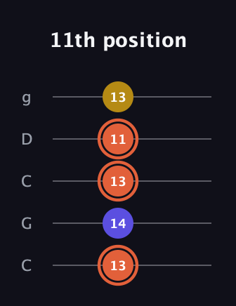C♯ Augmented Suspended 2nd guitar tab — 11th position (13 14 13 11 13) in Double C (gCGCD)