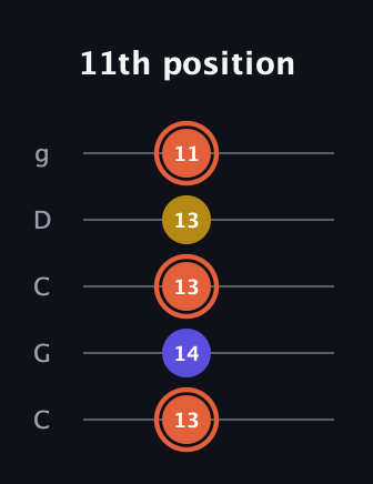 C♯ Augmented Suspended 2nd guitar tab — 11th position (13 14 13 13 11) in Double C (gCGCD)