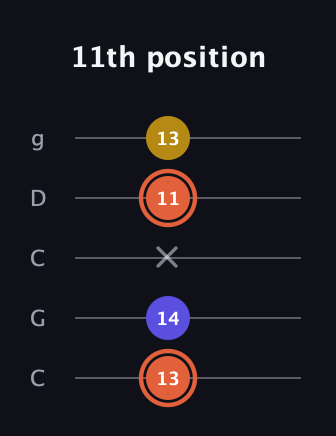C♯ Augmented Suspended 2nd guitar tab — 11th position (13 14 x 11 13) in Double C (gCGCD)