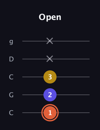 C♯ Augmented Suspended 2nd guitar tab — Open (1 2 3 x x) in Double C (gCGCD)