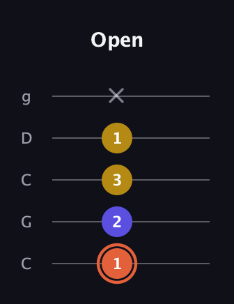 C♯ Augmented Suspended 2nd guitar tab — Open (1 2 3 1 x) in Double C (gCGCD)