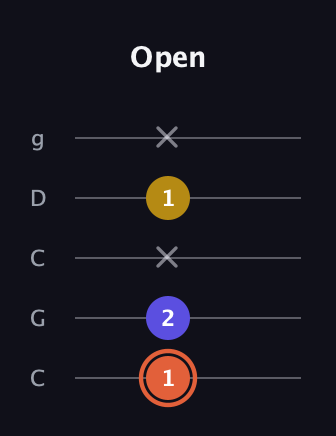 C♯ Augmented Suspended 2nd guitar tab — Open (1 2 x 1 x) in Double C (gCGCD)