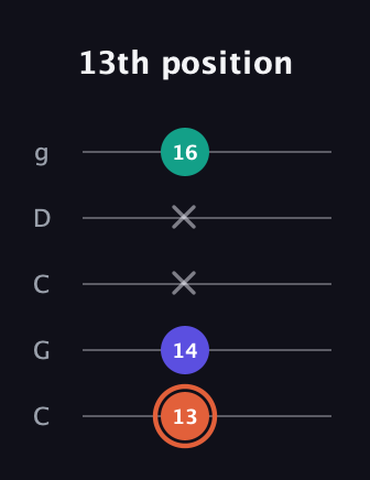 C♯ Augmented Suspended 4th guitar tab — 13th position (13 14 x x 16) in Double C (gCGCD)