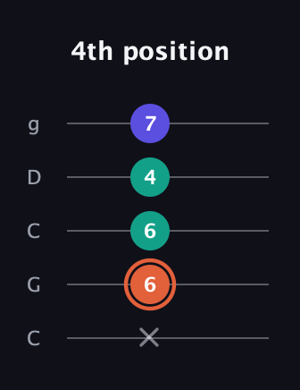 C♯ Augmented Suspended 4th guitar tab — 4th position (x 6 6 4 7) in Double C (gCGCD)