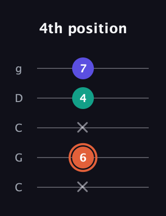 C♯ Augmented Suspended 4th guitar tab — 4th position (x 6 x 4 7) in Double C (gCGCD)