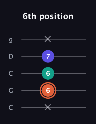 C♯ Augmented Suspended 4th guitar tab — 6th position (x 6 6 7 x) in Double C (gCGCD)