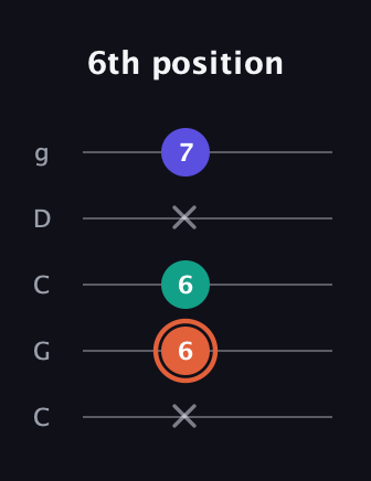 C♯ Augmented Suspended 4th guitar tab — 6th position (x 6 6 x 7) in Double C (gCGCD)