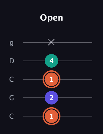 C♯ Augmented Suspended 4th guitar tab — Open (1 2 1 4 x) in Double C (gCGCD)