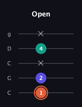 C♯ Augmented Suspended 4th guitar tab — Open (1 2 x 4 x) in Double C (gCGCD)