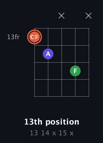 C♯ Augmented guitar chord — 13th position (13 14 x 15 x) fretboard diagram in Double C (gCGCD)