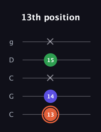 C♯ Augmented guitar tab — 13th position (13 14 x 15 x) in Double C (gCGCD)