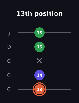 C♯ Augmented guitar tab — 13th position (13 14 x 15 15) in Double C (gCGCD)