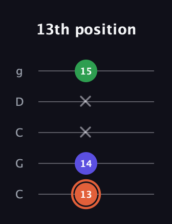 C♯ Augmented guitar tab — 13th position (13 14 x x 15) in Double C (gCGCD)