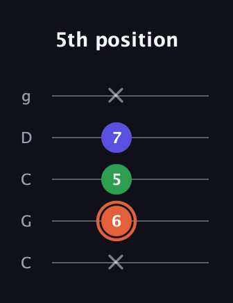 C♯ Augmented guitar tab — 5th position (x 6 5 7 x) in Double C (gCGCD)