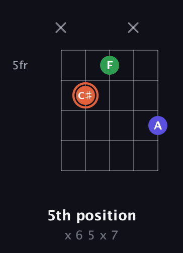 C♯ Augmented guitar chord — 5th position (x 6 5 x 7) fretboard diagram in Double C (gCGCD)