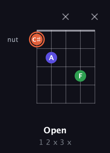C♯ Augmented guitar chord — Open (1 2 x 3 x) fretboard diagram in Double C (gCGCD)