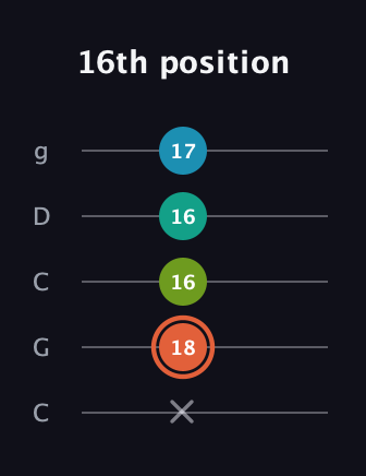 C♯ Diminished Added 11th guitar tab — 16th position (x 18 16 16 17) in Double C (gCGCD)