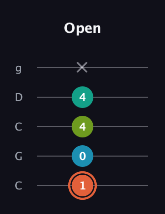 C♯ Diminished Added 11th guitar tab — Open (1 0 4 4 x) in Double C (gCGCD)