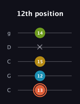 C♯ Diminished Added 2nd guitar tab — 12th position (13 12 15 x 14) in Double C (gCGCD)