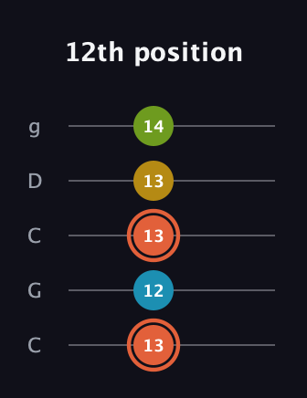 C♯ Diminished Added 2nd guitar tab — 12th position (13 12 13 13 14) in Double C (gCGCD)