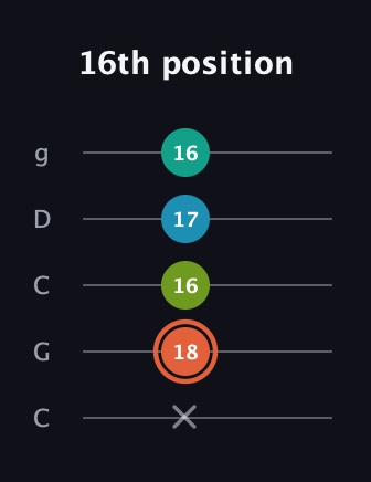 C♯ Diminished Added 4th guitar tab — 16th position (x 18 16 17 16) in Double C (gCGCD)