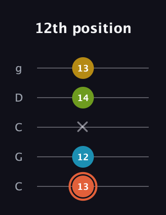 C♯ Diminished Added 9th guitar tab — 12th position (13 12 x 14 13) in Double C (gCGCD)