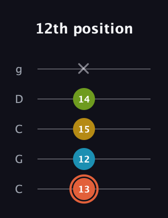 C♯ Diminished Added 9th guitar tab — 12th position (13 12 15 14 x) in Double C (gCGCD)