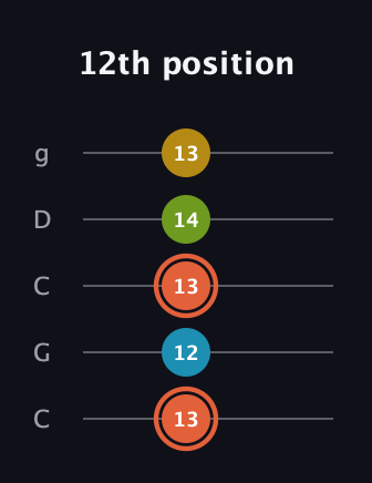 C♯ Diminished Added 9th guitar tab — 12th position (13 12 13 14 13) in Double C (gCGCD)