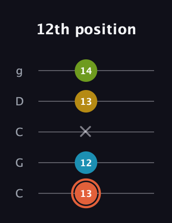 C♯ Diminished Added 9th guitar tab — 12th position (13 12 x 13 14) in Double C (gCGCD)