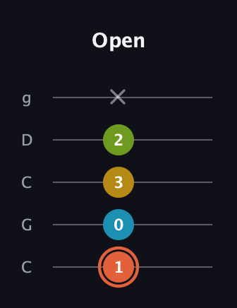 C♯ Diminished Added 9th guitar tab — Open (1 0 3 2 x) in Double C (gCGCD)
