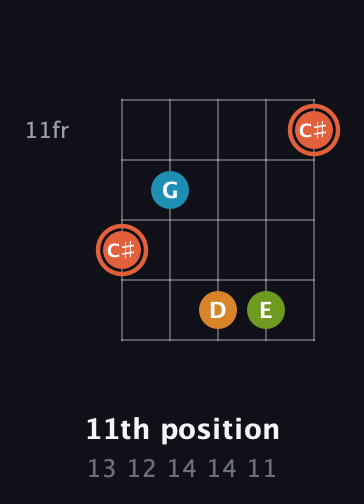 C♯ Diminished Flat 9th guitar chord — 11th position (13 12 14 14 11) fretboard diagram in Double C (gCGCD)