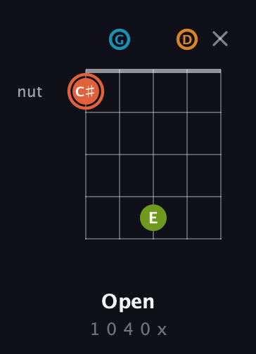 C♯ Diminished Flat 9th guitar chord — Open (1 0 4 0 x) fretboard diagram in Double C (gCGCD)