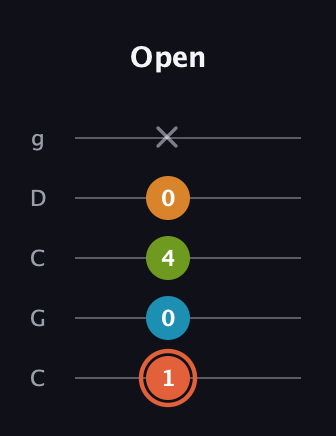 C♯ Diminished Flat 9th guitar tab — Open (1 0 4 0 x) in Double C (gCGCD)