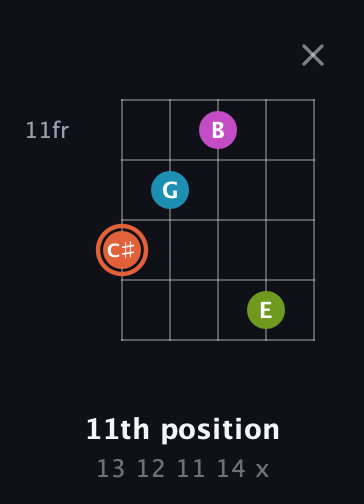 C♯ Diminished Sharp 13th guitar chord — 11th position (13 12 11 14 x) fretboard diagram in Double C (gCGCD)