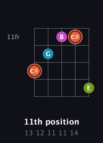 C♯ Diminished Sharp 13th guitar chord — 11th position (13 12 11 11 14) fretboard diagram in Double C (gCGCD)
