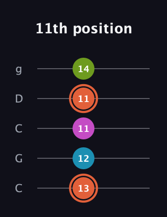 C♯ Diminished Sharp 13th guitar tab — 11th position (13 12 11 11 14) in Double C (gCGCD)