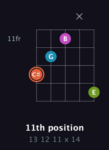 C♯ Diminished Sharp 13th guitar chord — 11th position (13 12 11 x 14) fretboard diagram in Double C (gCGCD)