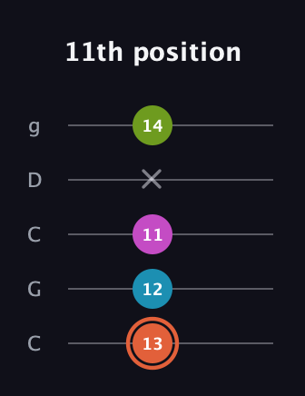 C♯ Diminished Sharp 13th guitar tab — 11th position (13 12 11 x 14) in Double C (gCGCD)