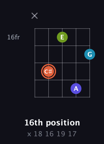 C♯ Diminished Sharp 5th guitar chord — 16th position (x 18 16 19 17) fretboard diagram in Double C (gCGCD)