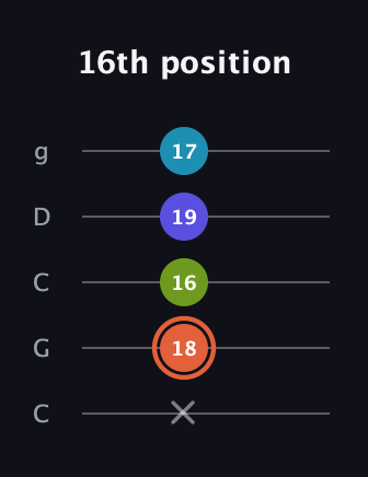 C♯ Diminished Sharp 5th guitar tab — 16th position (x 18 16 19 17) in Double C (gCGCD)