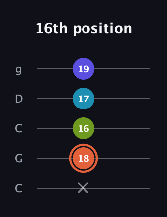 C♯ Diminished Sharp 5th guitar tab — 16th position (x 18 16 17 19) in Double C (gCGCD)