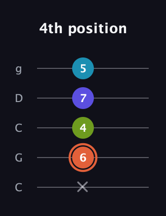 C♯ Diminished Sharp 5th guitar tab — 4th position (x 6 4 7 5) in Double C (gCGCD)